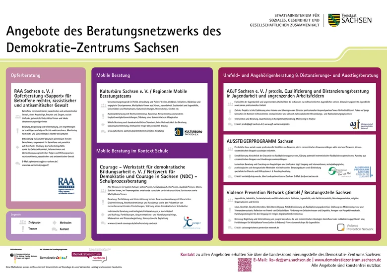 Übersicht der Beratungsangebote des Demokratie-Zentrums Sachsen in drei Kategorien: Opferberatung, Mobile Beratung und Umfeld- und Ausstiegsberatung.