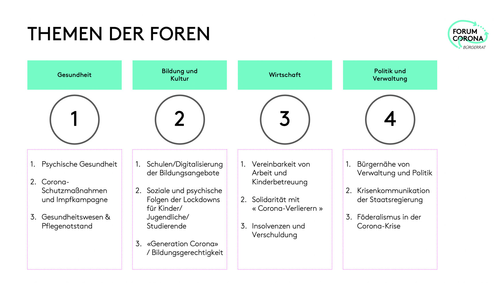 Themen Bürgerrat »Forum Corona«