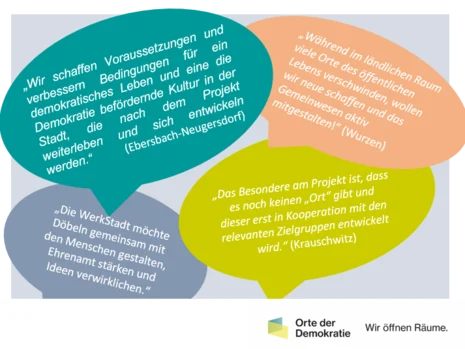 Sprechblasen mit Projekt-Zitaten zu Orte der Demokratie. Logo unten: Wir öffnen Räume. Statements zur demokratischen Arbeit.